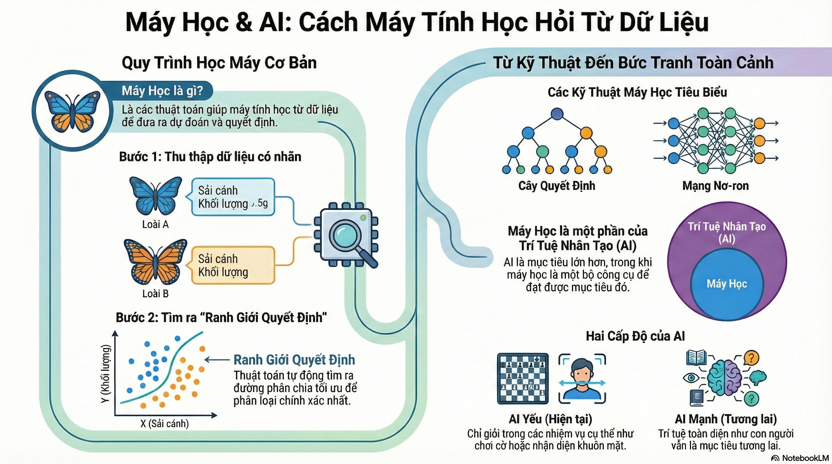 Machine Learning & AI Infographic