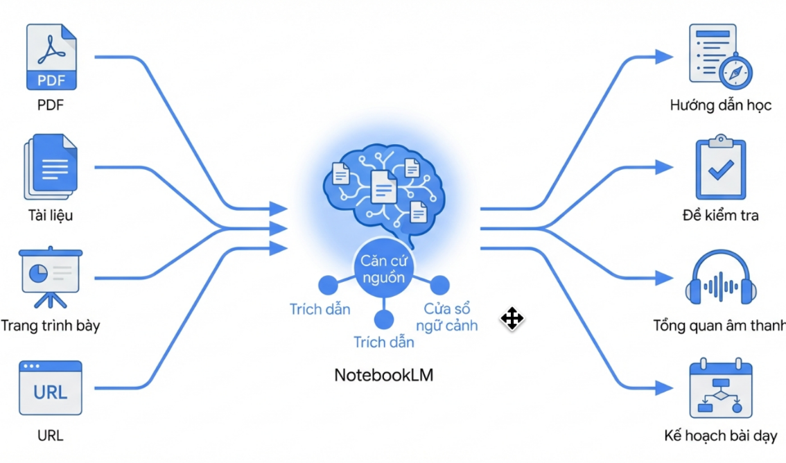Kế hoạch Tin học THCS với NotebookLM